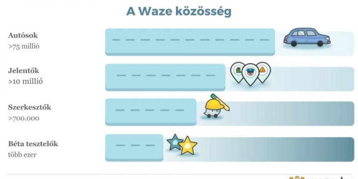 A Waze közösség működése